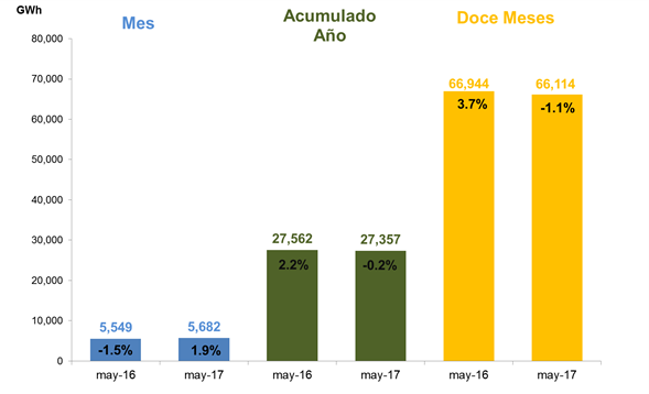 Comportamiento de la demanda de energía de Colombia