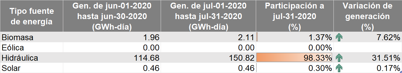 En julio, generación promedio diaria de energía fue de 184.4 GWh-día