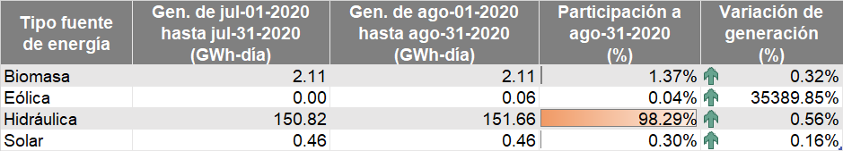 ​​ En agosto, generación promedio diaria de energía fue de 188.7 GWh-día