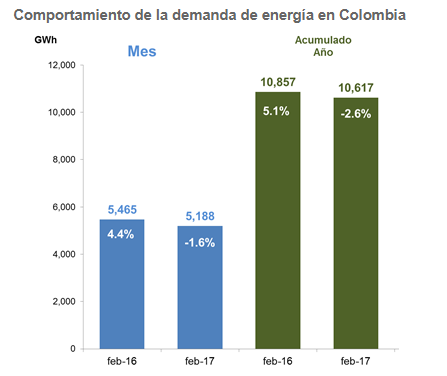 comportamiento de la demanda de energia en colombia