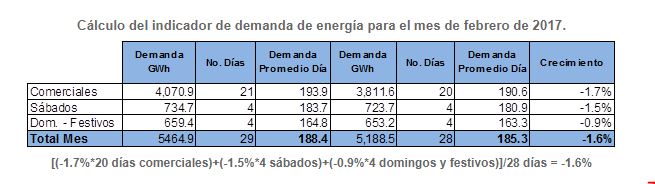 calculo del indicador de demenda de energia para el mes de febrero de 2017