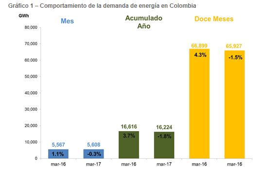 Comportamiento de la demanda de energía en colombia