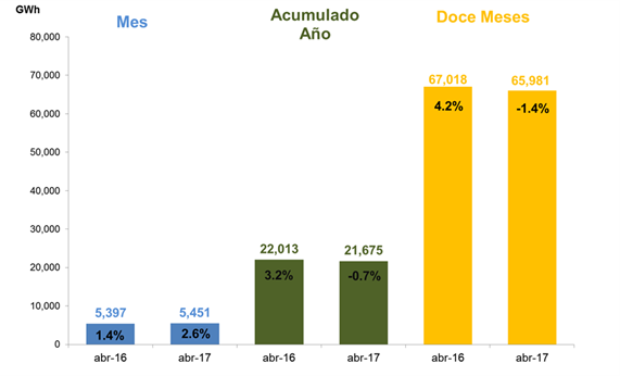 Comportamiento de la demanda de energía en Colombia