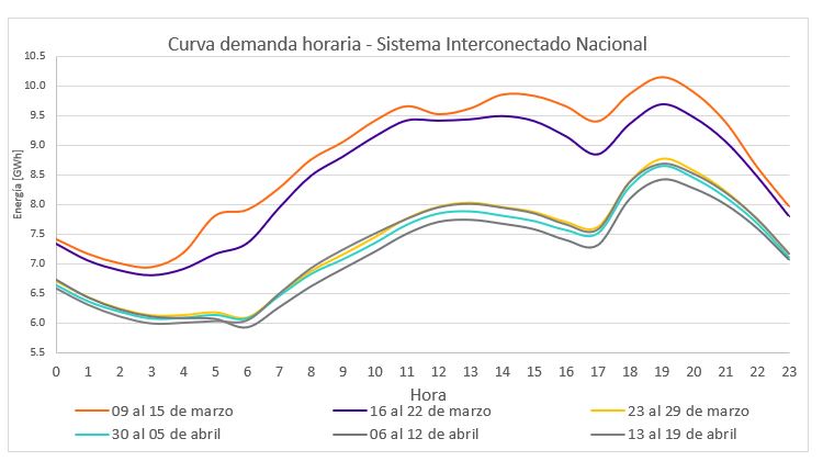 Curva demanda horaria - Sistema interconectado nacional