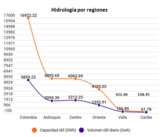 Grafico hidrologia por regiones abril 2020