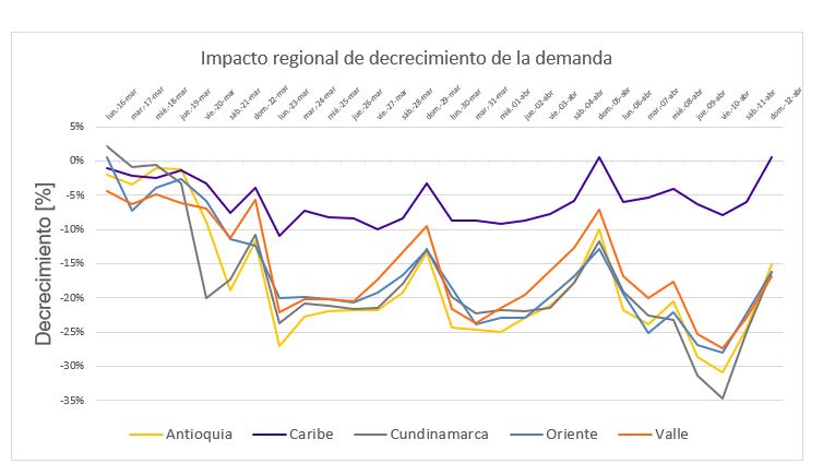 Impacto regional de decrecimiento de la demanda