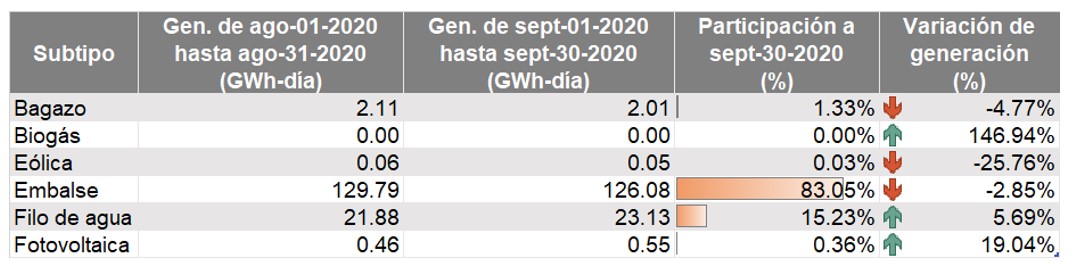 Subtipo de energía renovable septiembre 2020