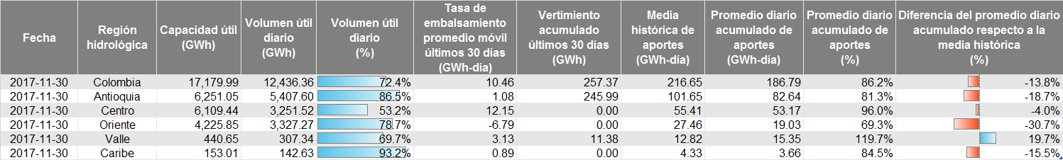 Comportamiento de la demanda de energía por región octubre 2017