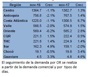 demanda de energia en las regiones noviembre 2017