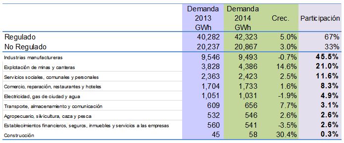 Comportamiento de la demanda de energía a nivel mensual, trimestral y anual
