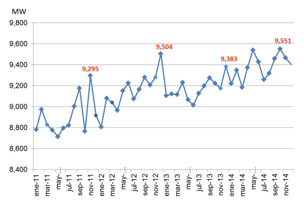 Demanda máxima de potencia MW  -  2011 a 2014