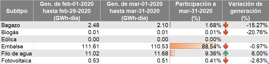 subtipo energia abril 2020